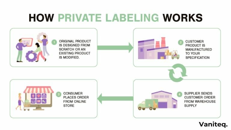 Utilizing the Micro Private Label Model