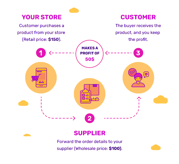 How dropshipping works