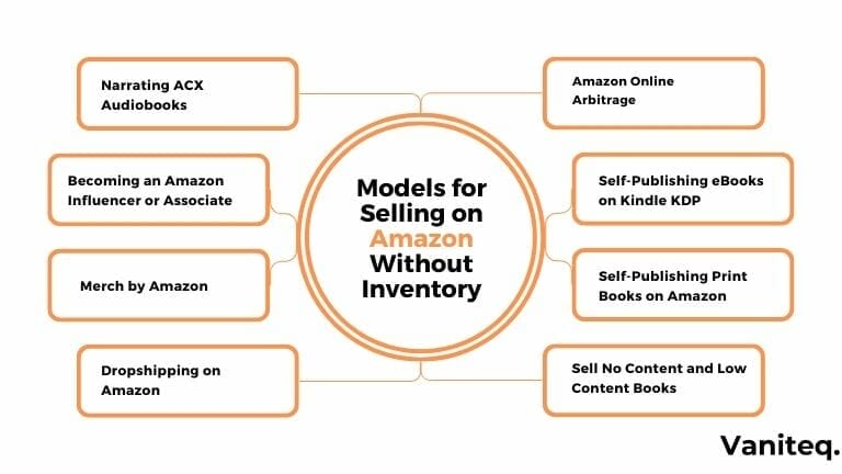 Models for selling on Amazon without inventory