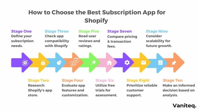 Choose the best Subscription App for Shopify