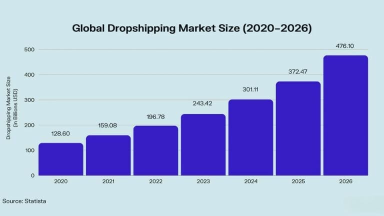 Global Dropshipping Market Size