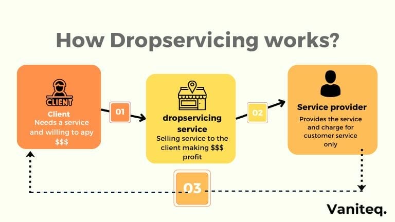 Dropservicing process