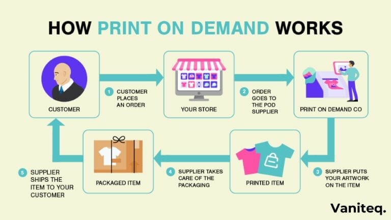 How print on demand works