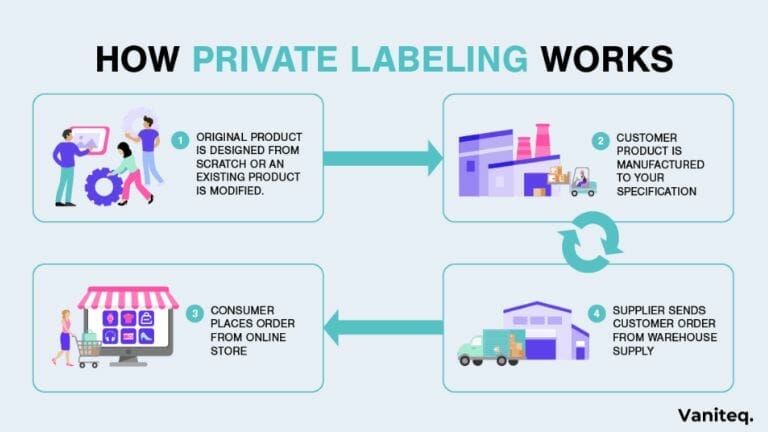 How private labeling works