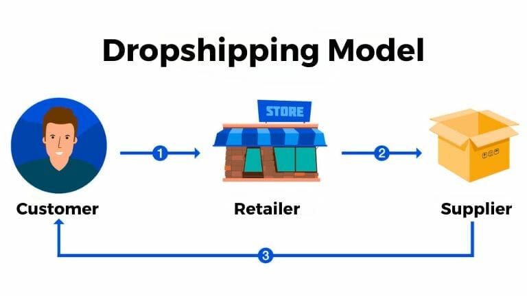 How Dropshipping Works