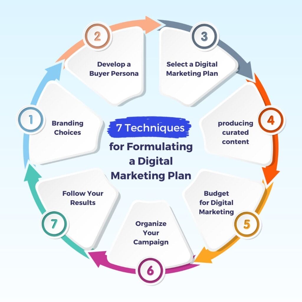 7 Techniques for Formulating a Digital Marketing Plan