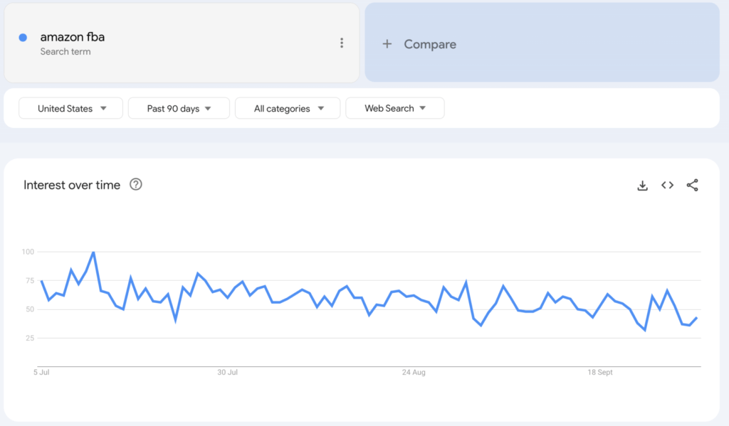 Google Trends Amazon FBA